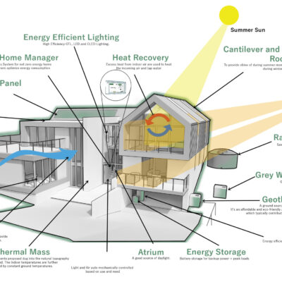 Green Belt Development - Carbon Neutral Development