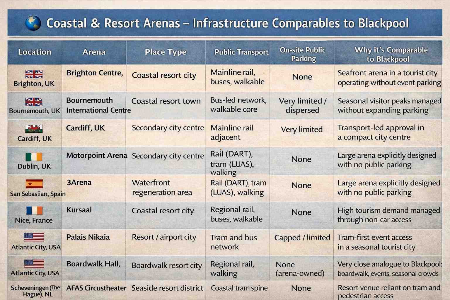Coastal and resort arena infrastructure comparisons relevant to Blackpool regeneration strategy